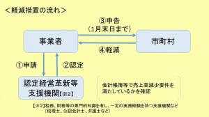 減免 固定 資産