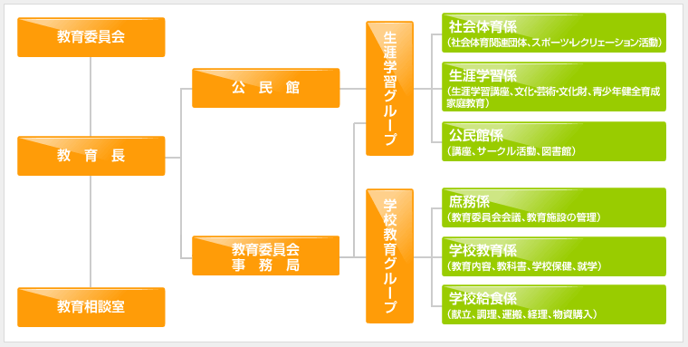 事務局機構図