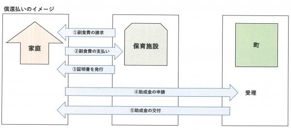 償還払いイメージ