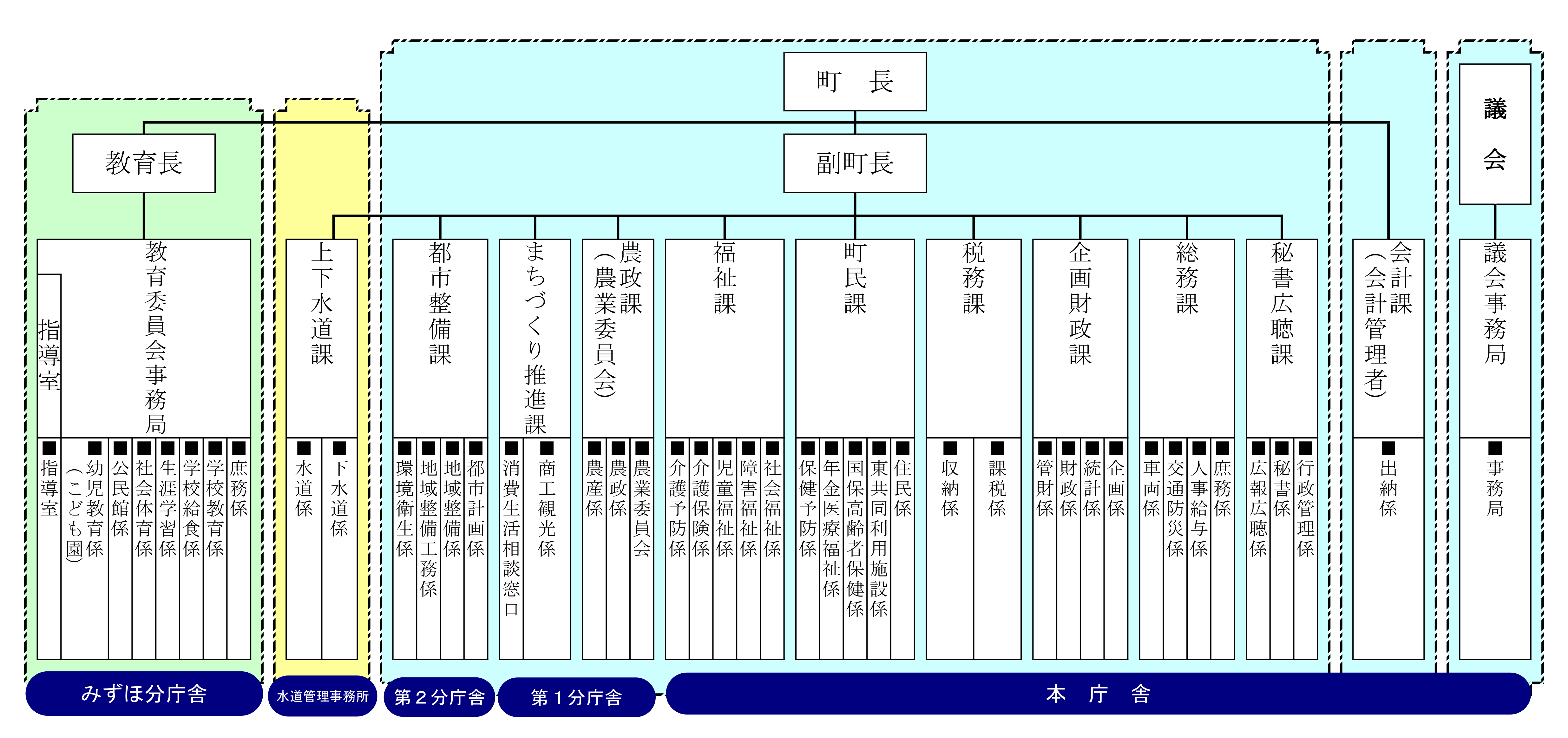 役場機構図と業務内容（R4.4.1から）