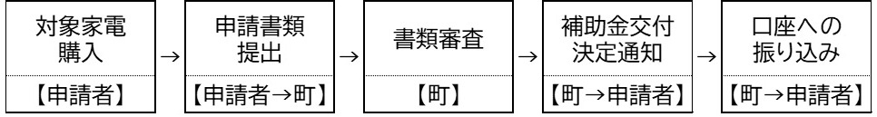 補助金申請から振込までの流れ